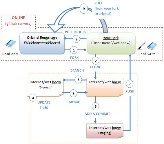 Steps for contributing to WET